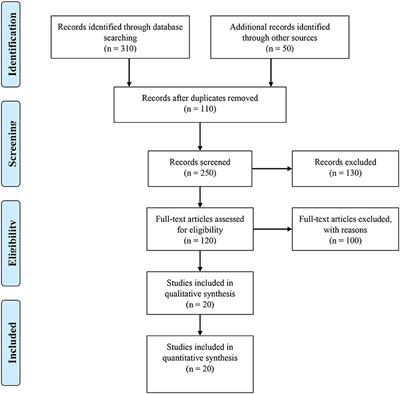 Relationship Between Polycyclic Aromatic Hydrocarbons and Cardiovascular Diseases: A Systematic Review